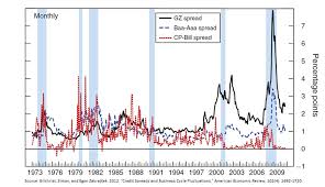 the credit spread puzzle understanding the drivers of