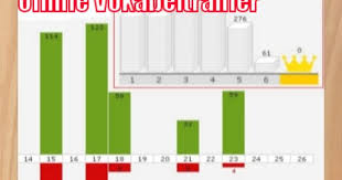 Online Vokabeltrainer Anleitung Englisch Lernen Mit System Englisch Lernen Vokabeln Englisch Nachhilfe