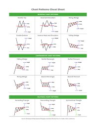 8 the way you trade this pattern will depend on how aggressive you are. Chart Patterns Cheat Sheet Pdf