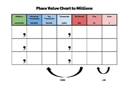 place value chart to millions