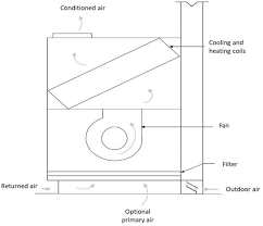 Description humidifier air filters pipe chase humidity sensor return air temperature sensor. Central Air Conditioning Systems And Applications Intechopen