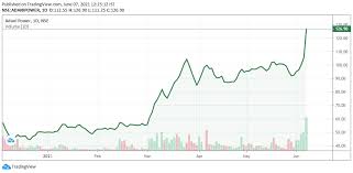 Reliance industries stock forecast, 500325 stock price prediction. Adani Power Share Price Hits Upper Circuit Surges Over 230 In 9 Months