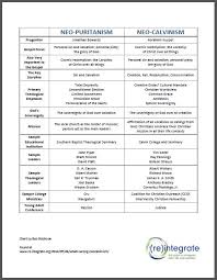 Scientific Calvinism Lutheranism Armianism Chart 2019