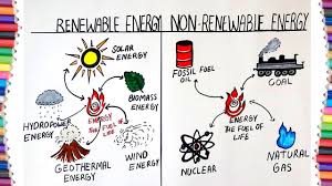 How To Draw Renewable Energy And Non Renewable Energy Non Renewable Energy Renewable Energy Projects Renewable Sources Of Energy