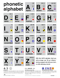 Another reason for its success was the maritime trading culture of phoenician merchants, which spread the alphabet into parts of north africa and southern europe. Nato Phonetic Alphabet Outside Open Phonetic Alphabet Nato Phonetic Alphabet Alphabet Charts