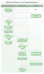 Deployment Flowchart New Product Development Workflow