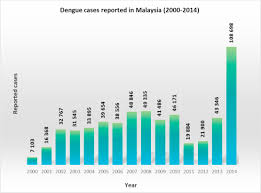Malaysia during week 50, 2020, a total of 795 dengue cases have been reported, bringing the cumulative number of reported cases to 88,074 as of 12. Current Perspectives On Dengue Episode In Malaysia Sciencedirect