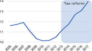 Useful reference information on malaysian income tax 2017 for year of assessment 2016 for resident individuals. Case Studies In Tax Revenue Mobilization In Low Income Countries In Imf Working Papers Volume 2019 Issue 104 2019
