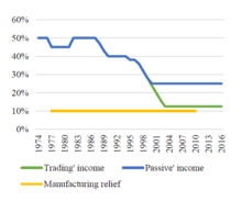 Corporation Tax In The Republic Of Ireland Wikipedia