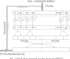 Generate random numbers between a user defined minimum and maximum. Deterministic Random Number Generator Algorithm For Cryptosystem Keys Semantic Scholar