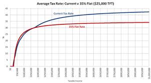 Flat tax or progressive tax? Unless You Re Wealthy You Re Not Going To Like Flat Taxes Abc News