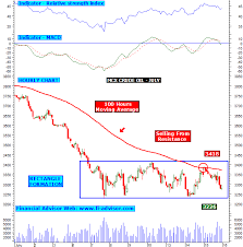 Mcx Crude Oil Intraday Technical Chart Updated On 16th July