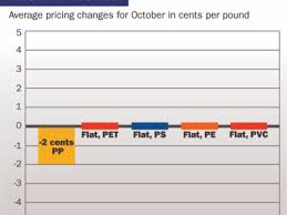 A Quiet October For Commodity Resin Prices