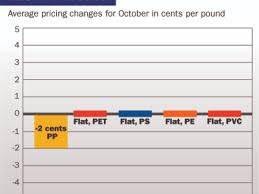 A Quiet October For Commodity Resin Prices