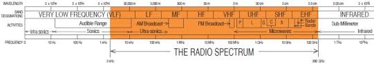 the basis of radio communication gmdss