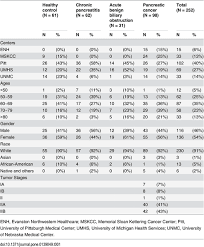 Plos One Definitive Characterization Of Ca 19 9 In Resectable Pancreatic Cancer Using A Reference Set Of Serum And Plasma Specimens