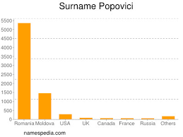 Daniel dines, cel mai bogat român, a revenit în ţară și nu oricum, ci după achiziția unei vile de 3,5 milioane de euro în capitala. Popovici Namensbedeutung Und Herkunft