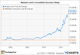 (amzn) stock quote, history, news and other vital information to help you with your stock trading and investing. When Will Amazon Com Split Its Stock Again Unique Finance Empowering Inner Expert