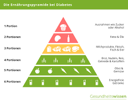 Spiricort führt zu hohen werten am. Diabetes Ernahrungsplan Beispiele Ernahrungstipps