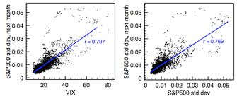 The vix and the s&p 500 seem to be tracking very closely. Vix Wikipedia