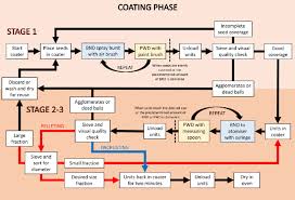 Flow Chart Of Seed Pelleting And Encrusting Process The Red