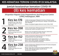 If you want to learn meninggal dunia in english, you will find the translation here, along with other translations from indonesian to english. Kkmalaysia On Twitter Covidãƒ¼19 Lapan Kematian Dilaporkan Di Malaysia Setakat Jam 8pm 21 Mac 2020 8 Deaths Reported In Malaysia As Of 8pm Mar 21 2020 Who Whowpro Whomalaysia Https T Co 63cl8ml7bh