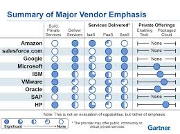 Forbes Rundown Of The Major Cloud Vendors