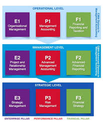 Role of management accountant management accountant, otherwise called controller, is considered to be a part of the management team since he has the responsibility for collecting vital information, both from within and outside the company. What Is Cima Why Choose Cima Chartered Management Accountant