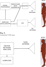 We have focused on detection of stationary human target behind wall based on breathing movements. A Survey Of Radar Systems For Medical Applications Semantic Scholar