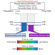 MIYOKO First Name Statistics by MyNameStats.com