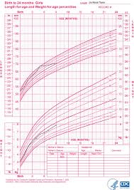 Medcalc Interactive Growth Chart Preterm Growth Chart