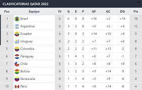 Tyson fury y anthony joshua llegaron a un acuerdo para enfrentarse en 2021. Clasificatorias Conmebol Qatar 2022 Resultados Y Tabla De Posiciones De La Fecha 8