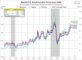 Us Gas Prices All Star Charts