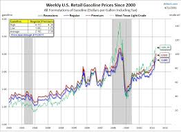 us gas prices all star charts