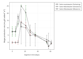 Biogas Production Rate Ml Gvs Added 1 D 1 Vs Digestion