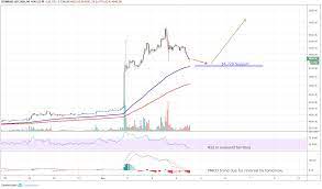 With that being said, market profile charts are more intricate than most other charts. Bitcoin Technical Analysis Update Cryptocurrency