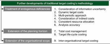Research On Target Costing Past Present And Future Springerlink