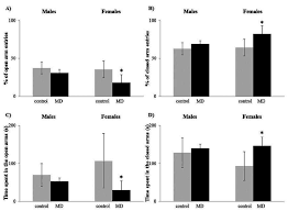 By men's fitness editors click to share on facebook (opens in new window) Percent Of Open Arm Entries A Closed Arm Entries B Time Spent In Download Scientific Diagram
