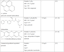 Systematic Review On The Effect Of Chemical Compounds On