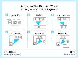 6 different kitchen layout types. Applying Kitchen Work Triangle In Different Kitchen Layouts Stylemag Style Degree