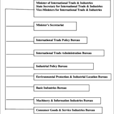 Organization Chart Of Miti Source Furuoka 2006 Download