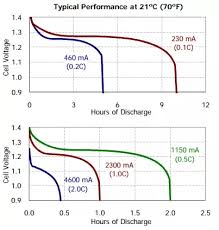 What Does Mah Say 3 000 Mah Mean In A Battery Quora