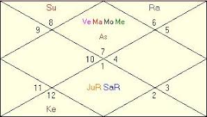 Bruce Lee Horoscope Vedic Astrology
