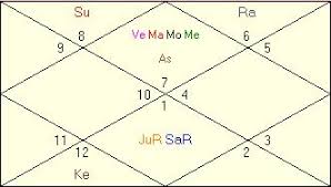 bruce lee horoscope vedic astrology