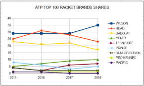 All tennis pros from top100 using babolat rackets. Most Popular Tennis Rackets Among Professionals In The Past 4 Years Tennis