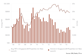 Tdsr And Ltv Ratio Should These Cooling Measures Be