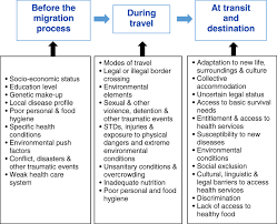 While the choice of the means to secure compliance with article 8 in the. Migrants And Refugees Health Towards An Agenda Of Solutions Public Health Reviews Full Text