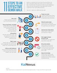 What are these pictures and photos trying to say? 11 Steps To An Effective Gemba Walk
