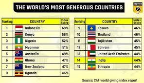 Learn more about charities aid foundation and the work we do to support the causes you care about. The Charities Aid Foundation Caf Released The World Giving Index 2021 Report The Charities Aid Foundation Caf Is A Leading International Charity Registered In The United Kingdom It Was Founded In 1974