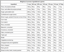 conversion chart for measurement in recipes a must have